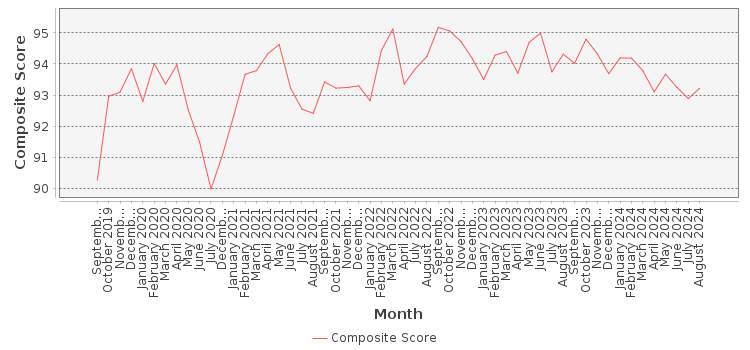 Composite score chart