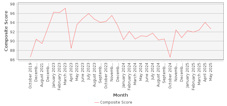 Composite score chart