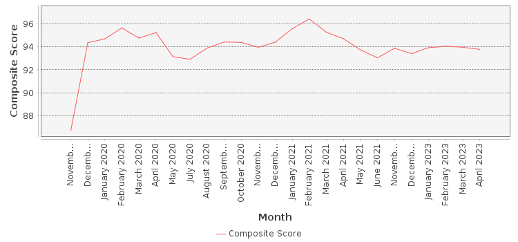 Composite score chart