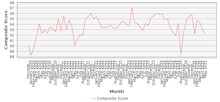 Composite score chart