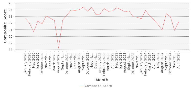 Composite score chart