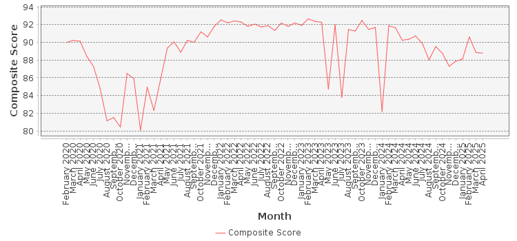 Composite score chart