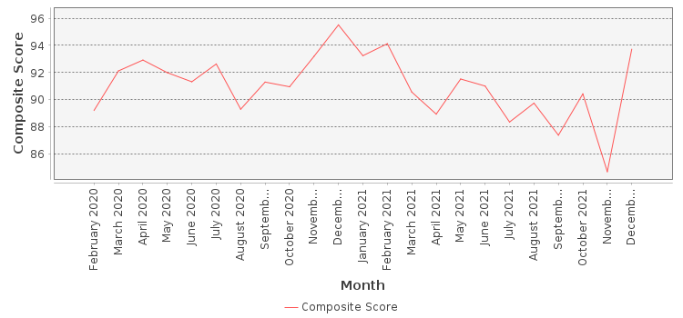 Composite score chart