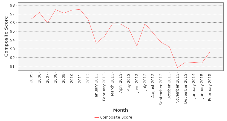 Composite score chart