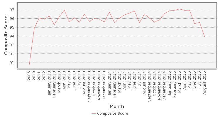 Composite score chart
