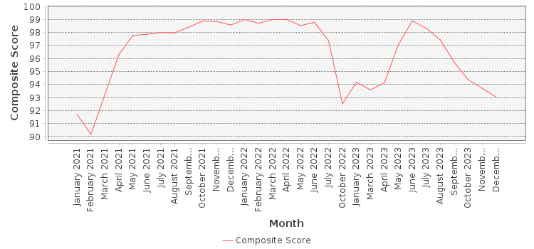 Composite score chart