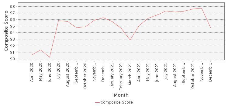 Composite score chart