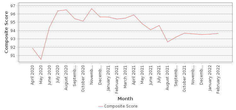 Composite score chart