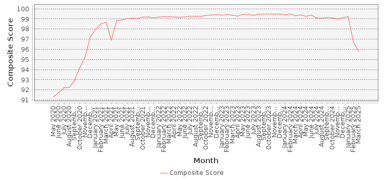 Composite score chart