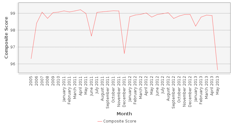 Composite score chart