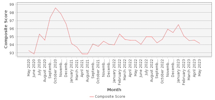 Composite score chart