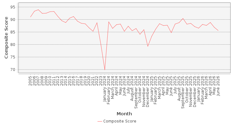 Composite score chart