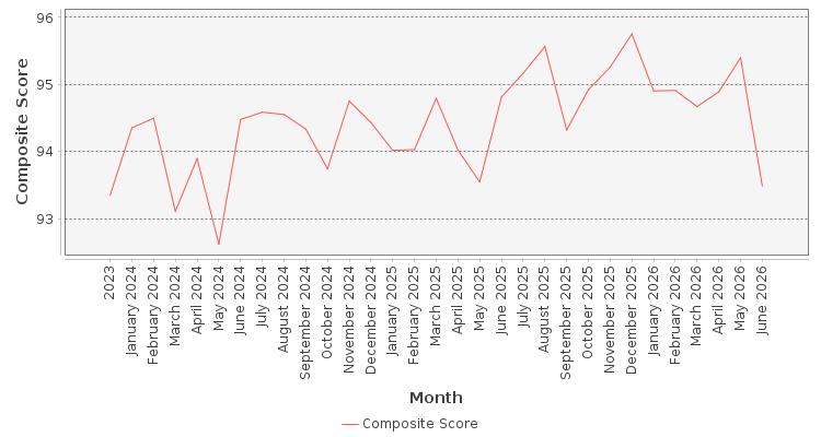 Composite score chart
