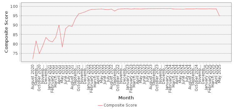 Composite score chart