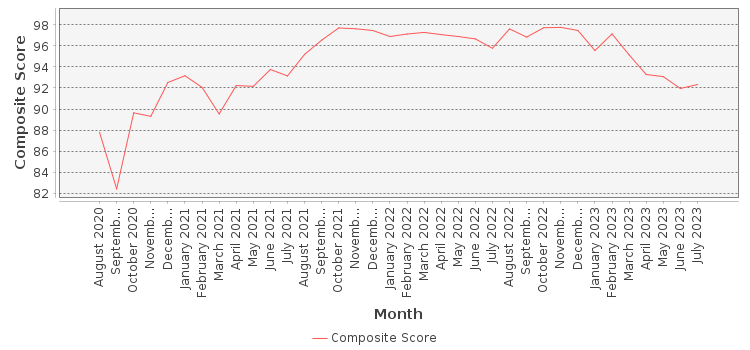 Composite score chart