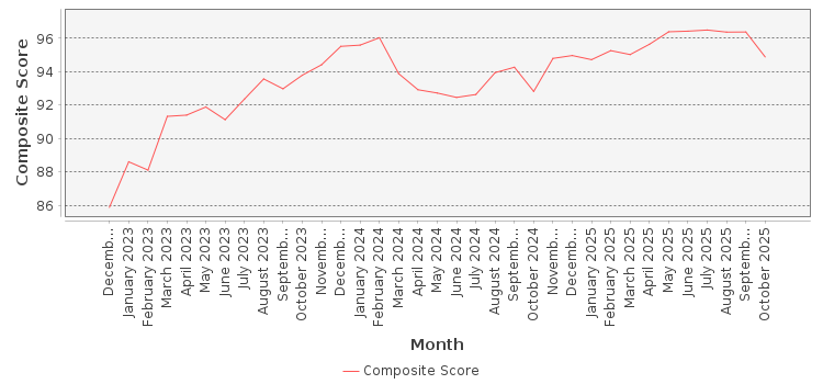 Composite score chart