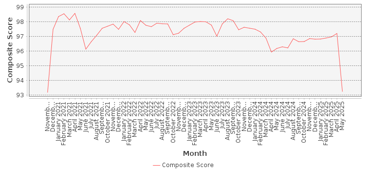 Composite score chart