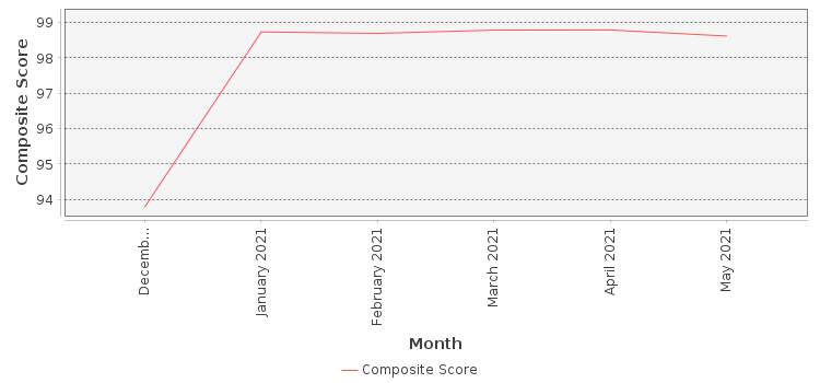 Composite score chart