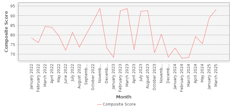 Composite score chart