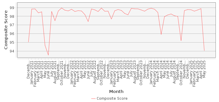 Composite score chart