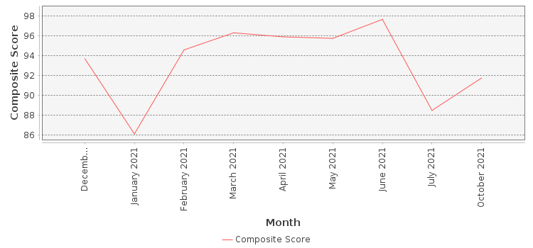 Composite score chart