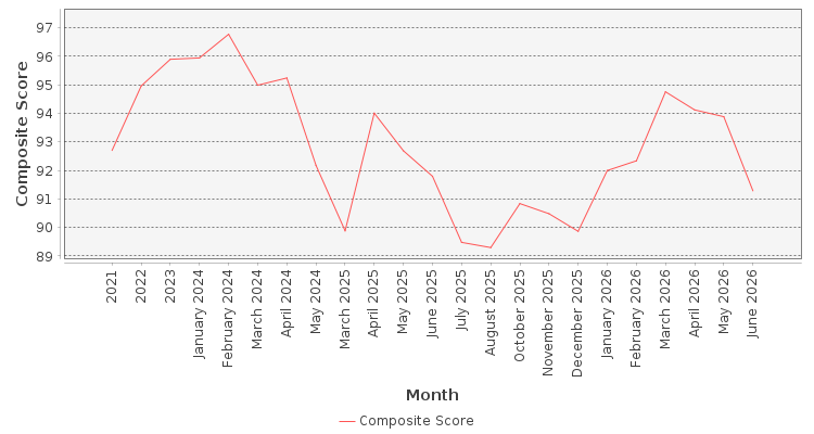 Composite score chart