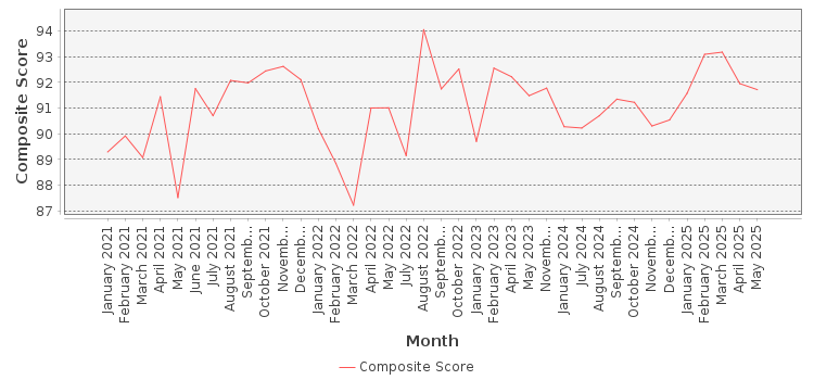 Composite score chart