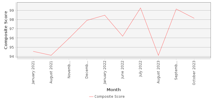 Composite score chart