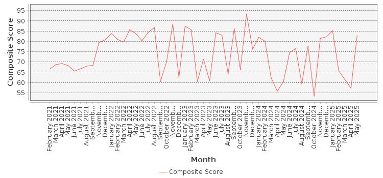 Composite score chart