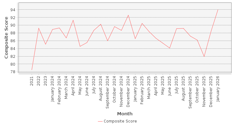 Composite score chart