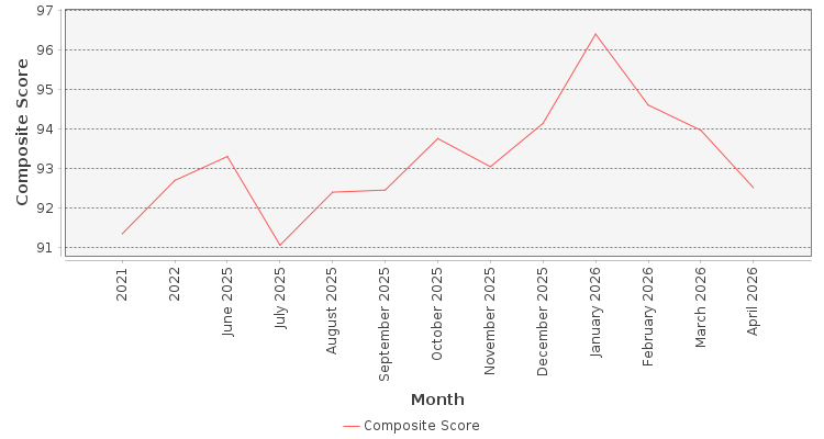 Composite score chart