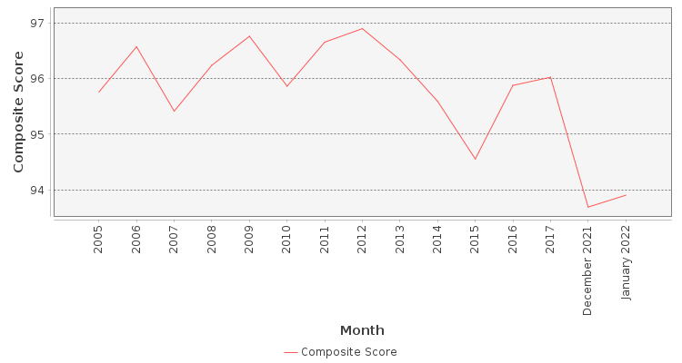 Composite score chart