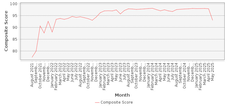 Composite score chart