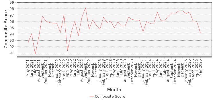 Composite score chart