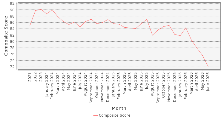 Composite score chart