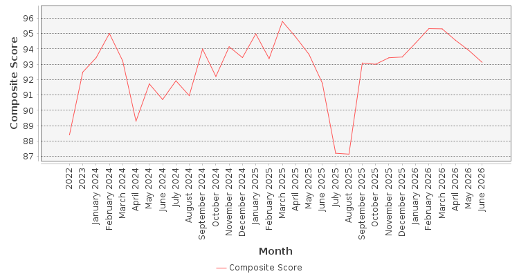 Composite score chart