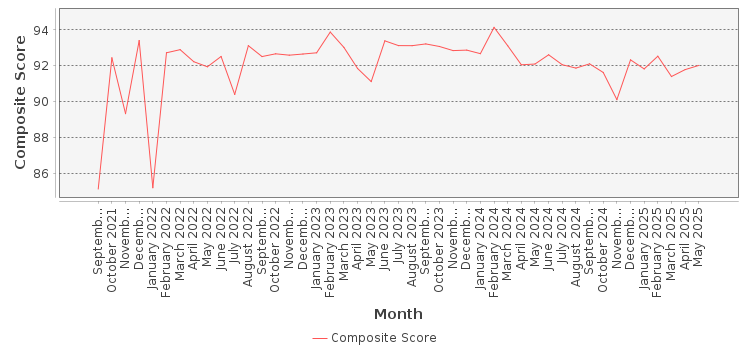 Composite score chart