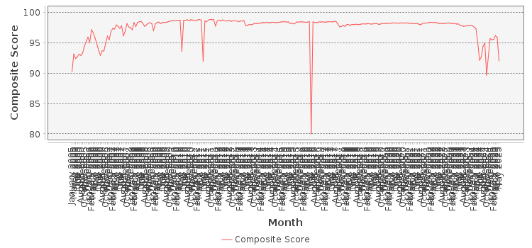 Composite score chart