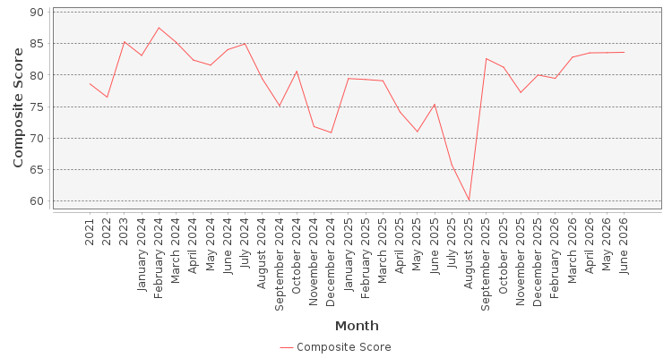 Composite score chart