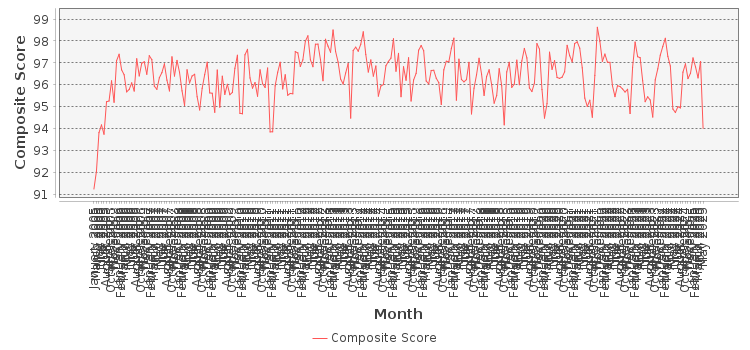 Composite score chart