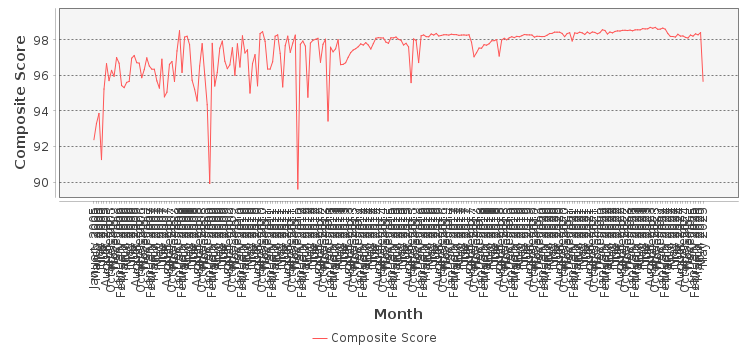 Composite score chart