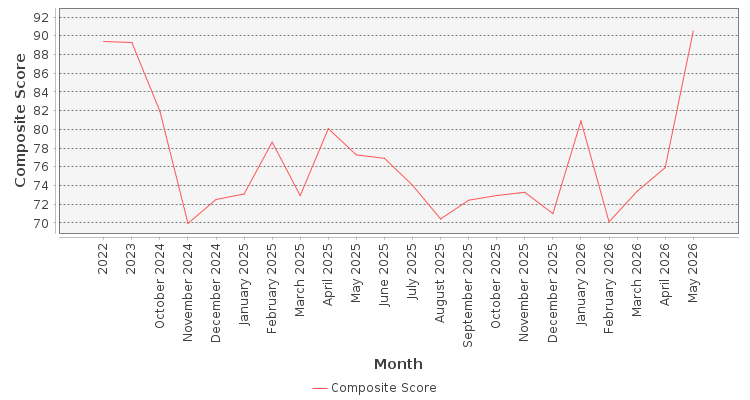Composite score chart