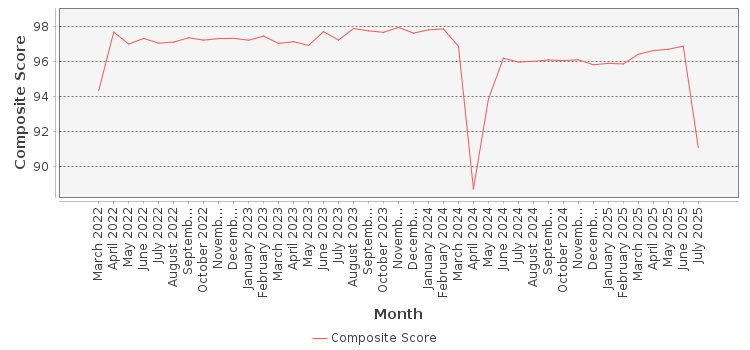 Composite score chart