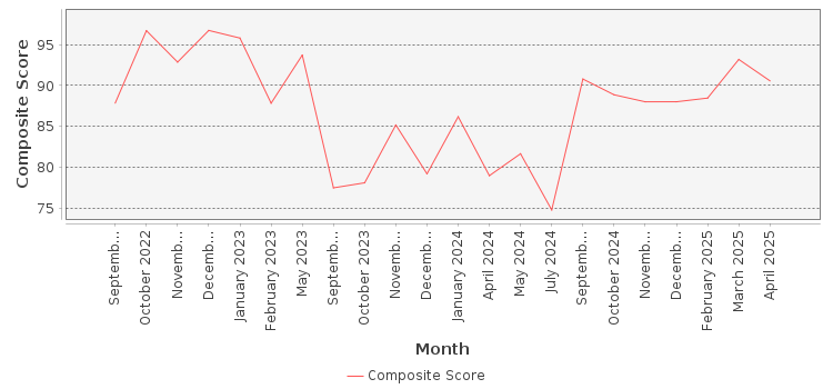 Composite score chart