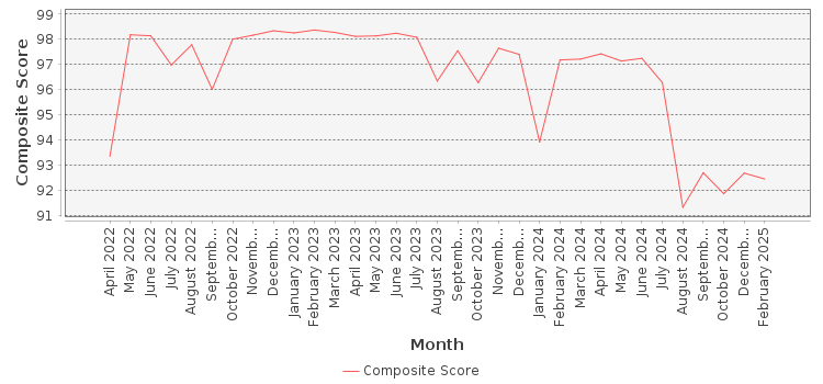 Composite score chart