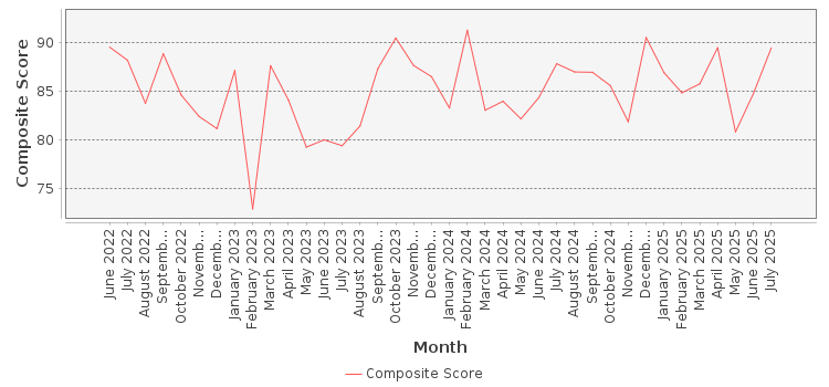 Composite score chart