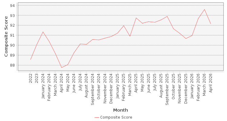 Composite score chart