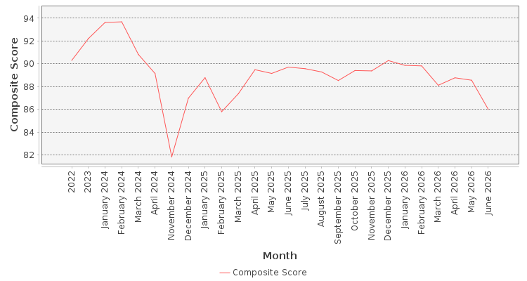 Composite score chart
