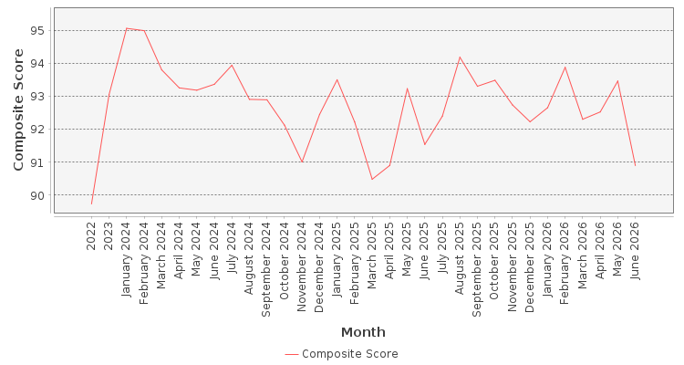 Composite score chart