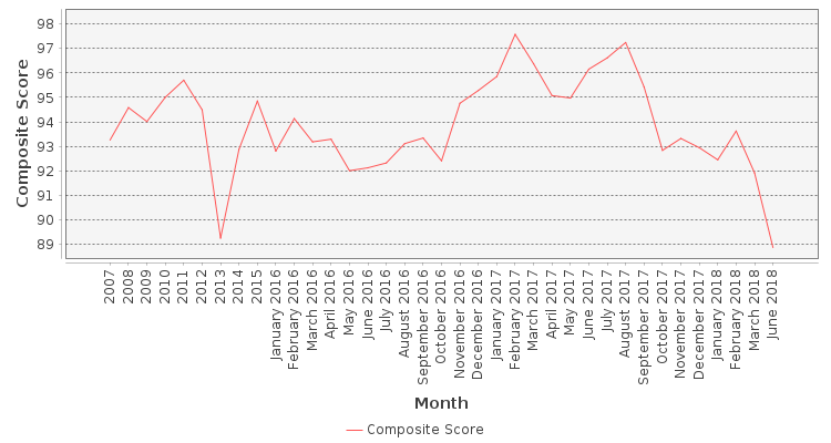 Composite score chart